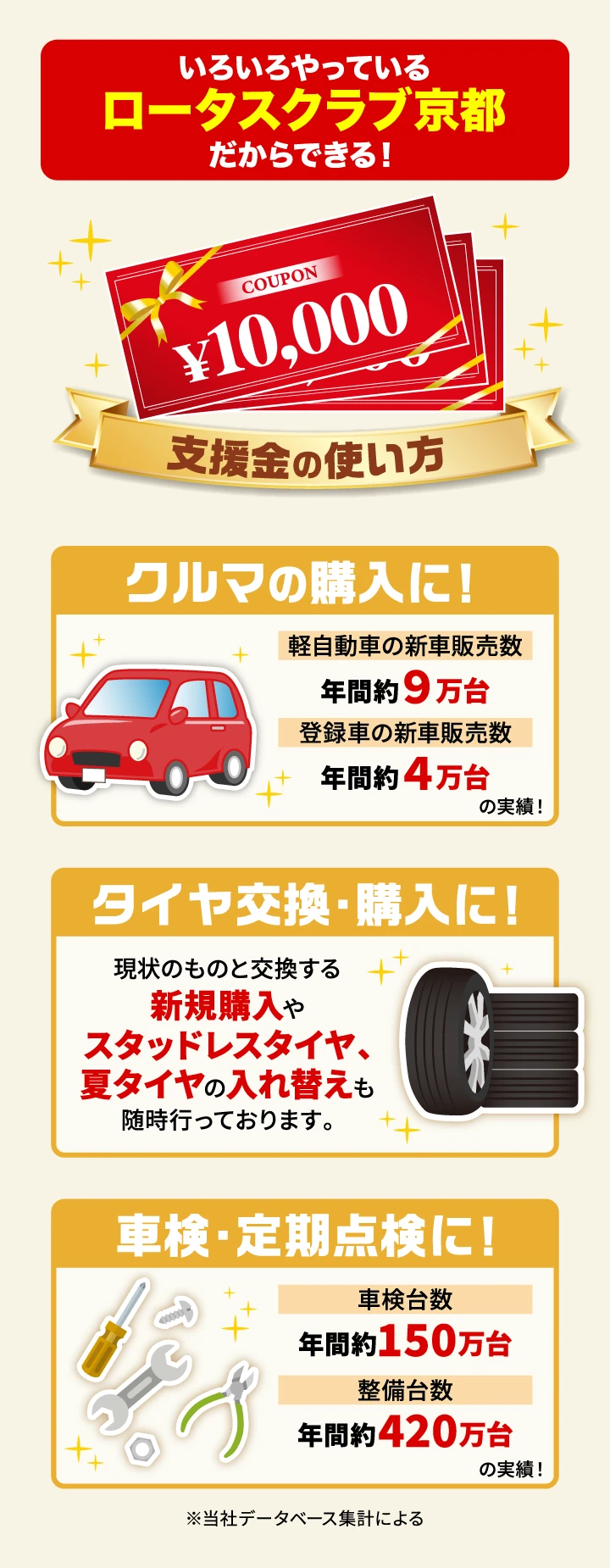 いろいろやっているロータスクラブ京都だからできる!【支援金の使い方】クルマの購入に!/タイヤ交換・購入に!/車検・定期点検に!